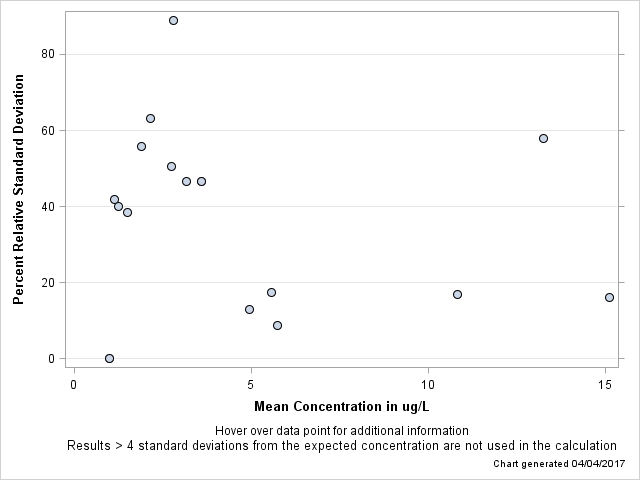 The SGPlot Procedure